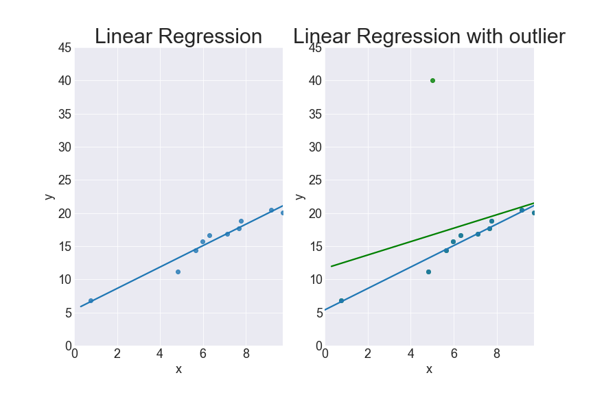 picture showing that an outlier can ruin the linear regressor