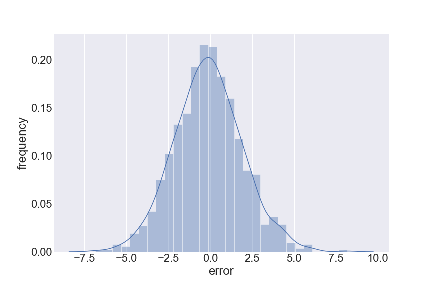 histogram of errors forms a normal distribution