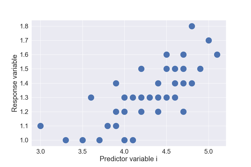 the predictor and the response are showed on a scatter plot