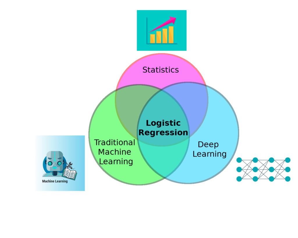 Logistic regression in different disciplines