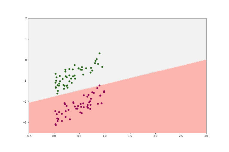 Assumptions of Logistic Regression