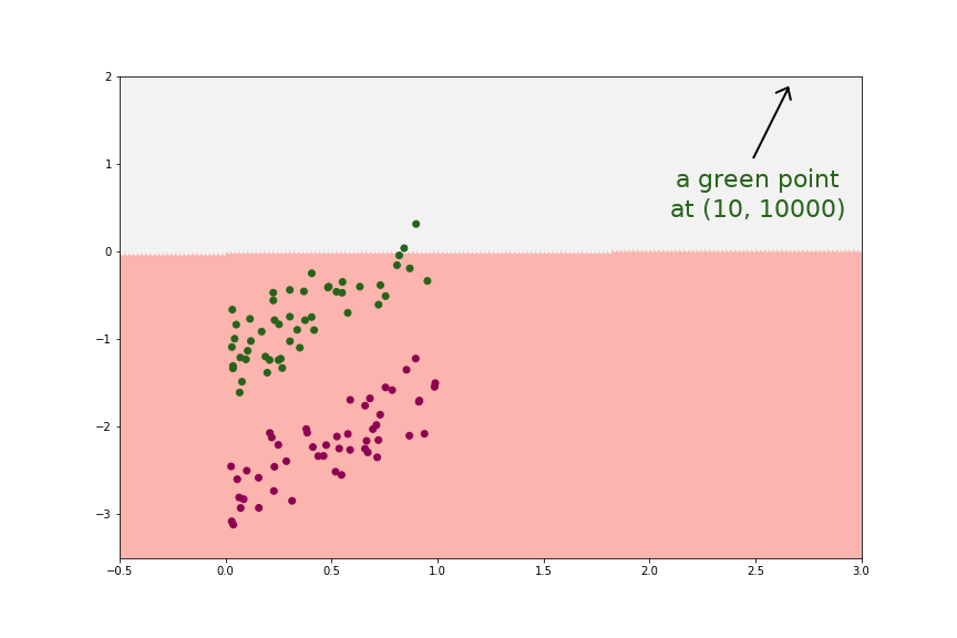 picture showing Logistic Regression crashed with just 1 big-influential