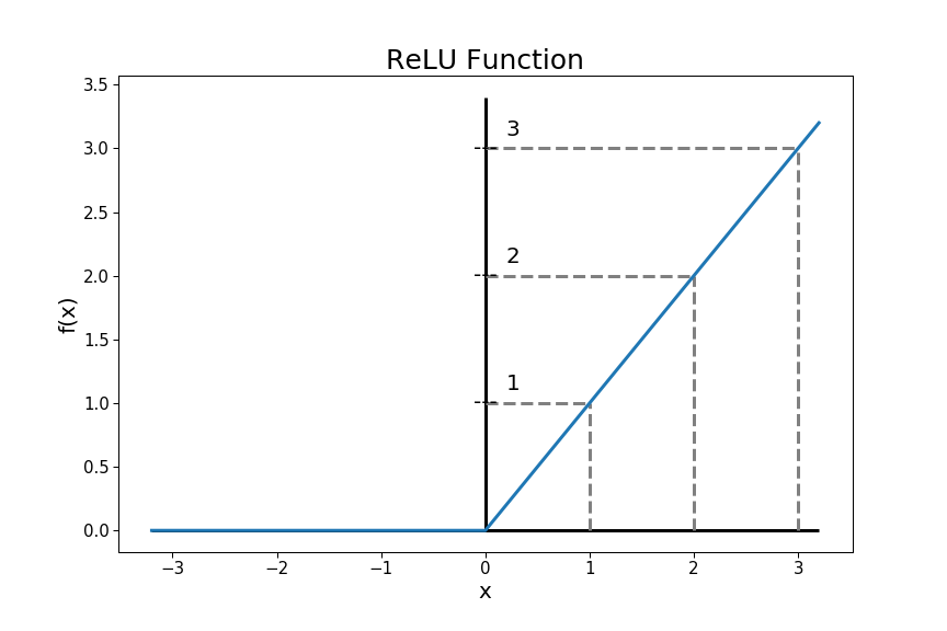 plot of ReLU