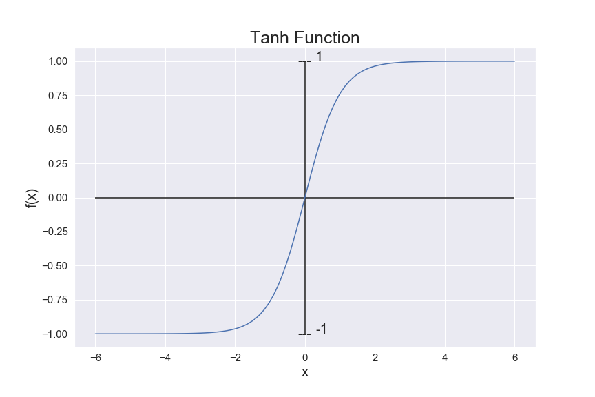 plot of Tanh function