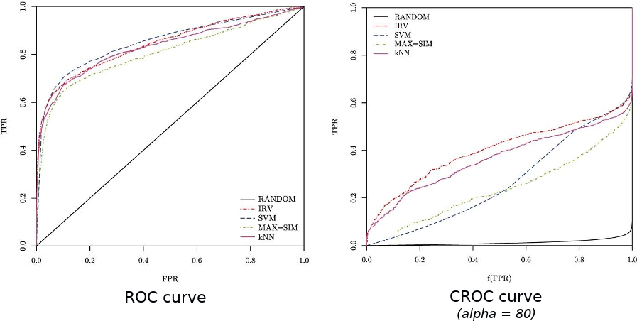 Comparison of a ROC curve vs its transformation to CROC.