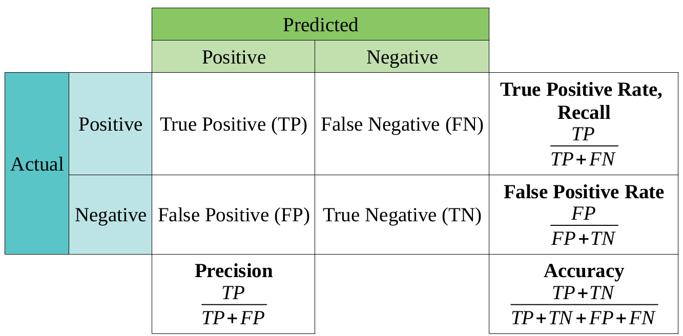 How To Read The Confusion Matrix