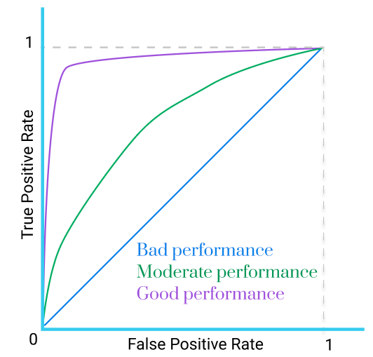 bad, moderate and good ROC curves