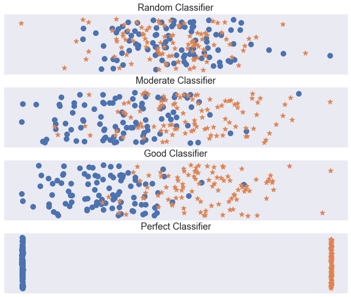 Demonstration of different classifiers. 
