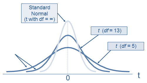 Demonstration of how different DFs affect the shape of T-distribution. The higher the DF, the more similar the T-distribution is to the Normal distribution. 