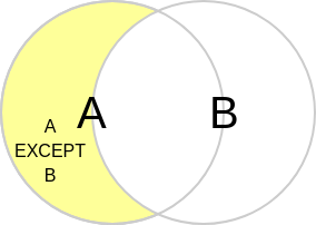 SQL's Except Venn-diagram