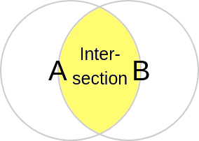 SQL's Intersect Venn-diagram