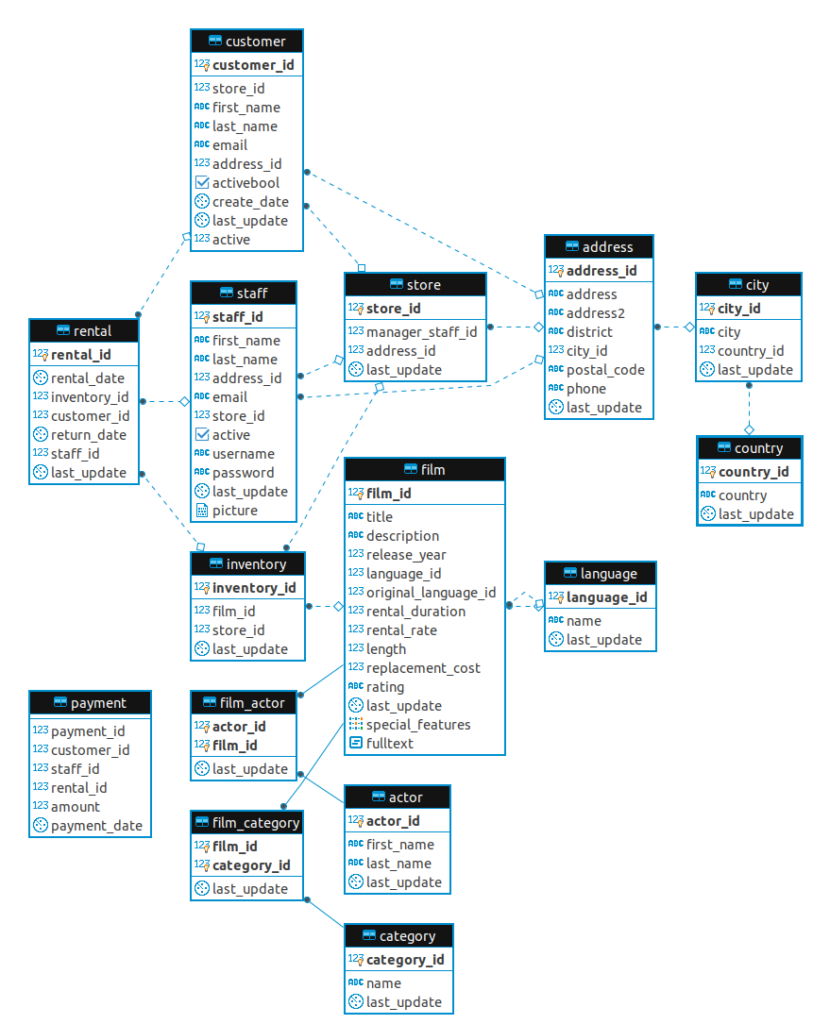 Pagila Erd Simplified