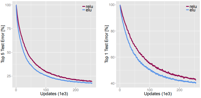 The comparison between ELU and ReLU on the ImageNet dataset.