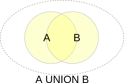 SQL's Union Venn-diagram