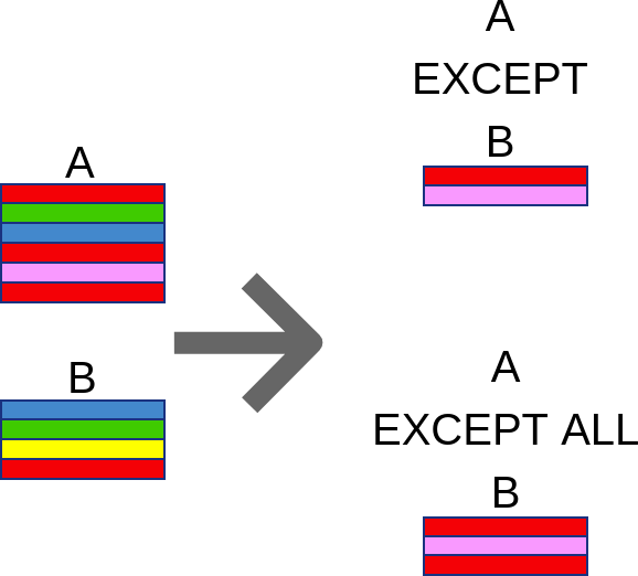 SQL's EXCEPT and EXCEPT ALL