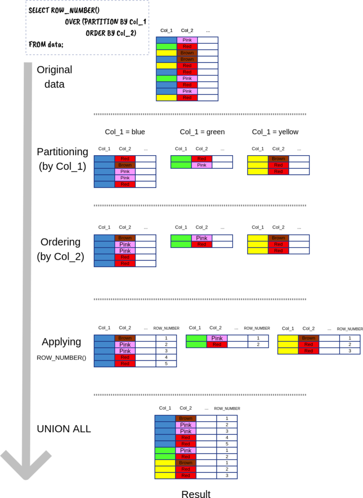 SQL's Row Number