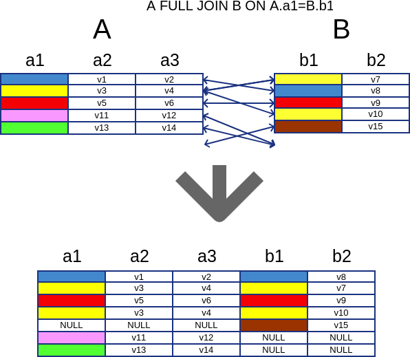 SQL's Full Join