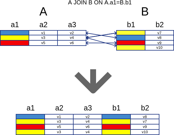 SQL's Join 