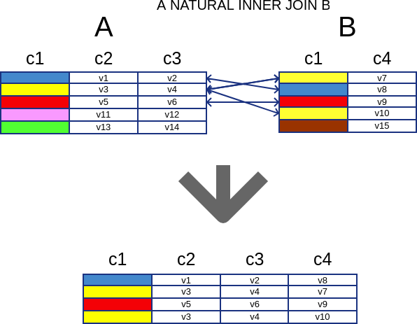 SQL's Natural Join