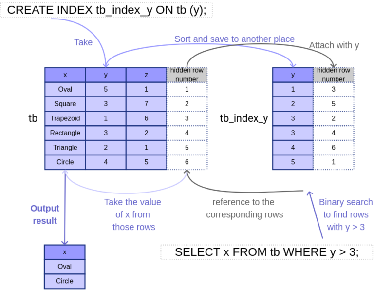 SQL - Postgresql Indexing