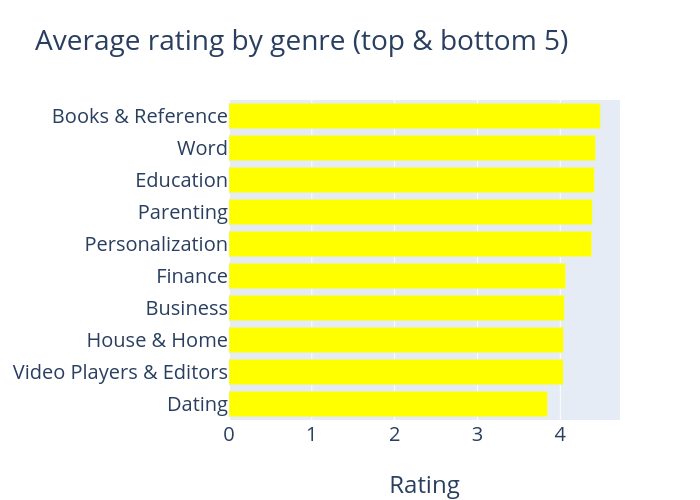 Rating By Genre