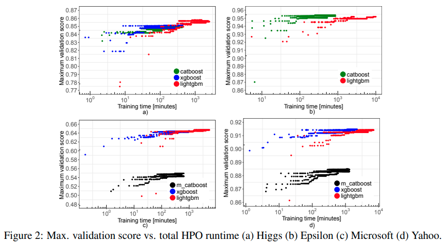 Max. validation score vs. total HPO runtime (a) Higgs (b) Epsilon (c) Microsoft (d) Yahoo.