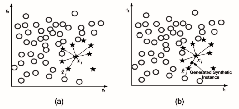 Demonstration of SMOTE method.