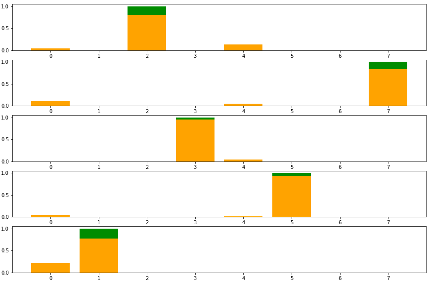 the ground true attention function vs approximation of the network