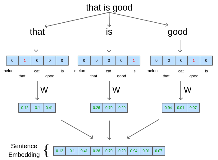 Sentence embedding flow-graph.