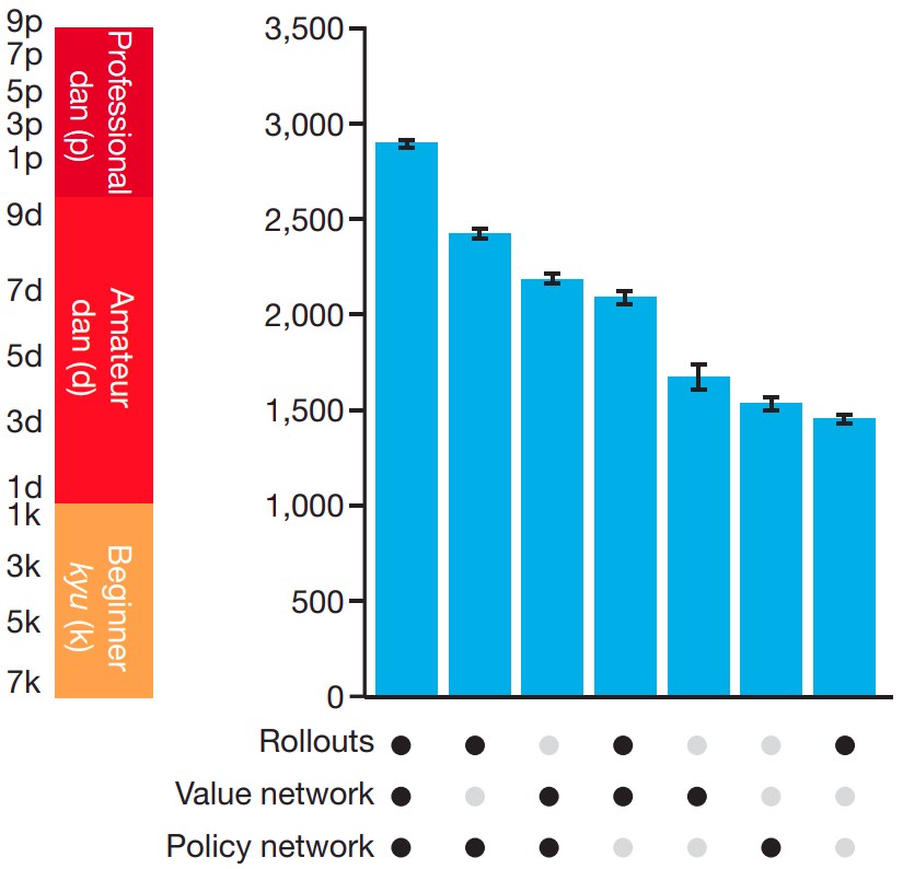 The performance of different versions of AlphaGo.