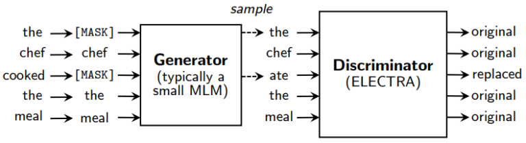 A review of pre-trained language models: from BERT, RoBERTa, to ELECTRA ...