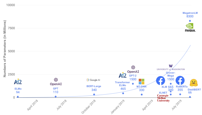 Comparison of size among pretrained LMs