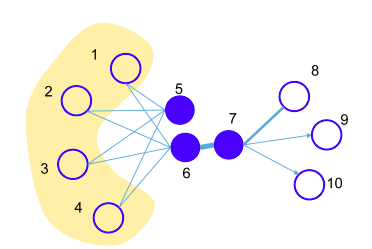 Figure 1 from LINE: Large-scale Information Network Embedding, Tang et al.