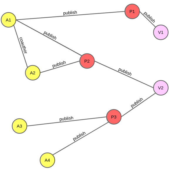 an exemplar graph of academic publication