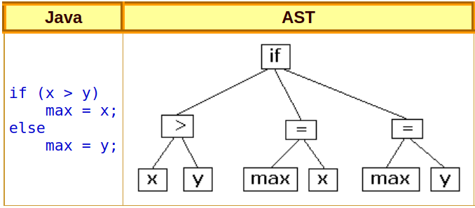 An example of a simple code snippet with its abstract syntax tree