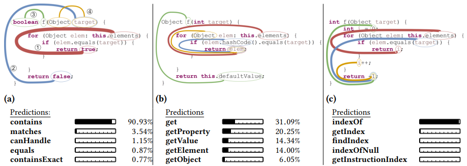 Figure 2 from code2vec: Learning Distributed Representations of Code, Alon et al.