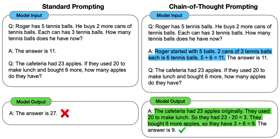 An illustration of Chain-of-Thought prompting as compared to standard prompting.