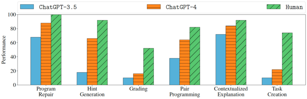 Performance of ChatGPT-3.5, ChatGPT-4, and Human on each scenario.
