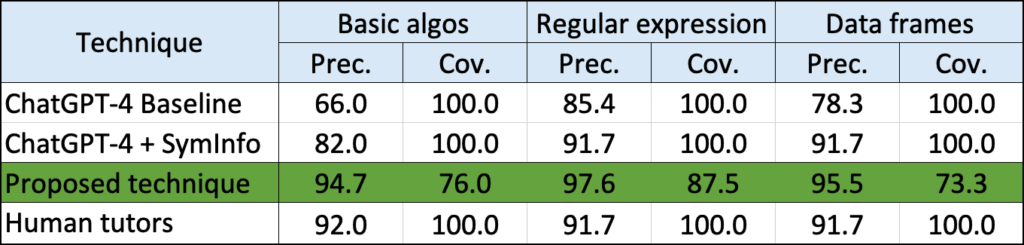 Table of results